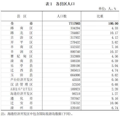  唐山人口普查公报发布10年多了14万余人人口最多的县区