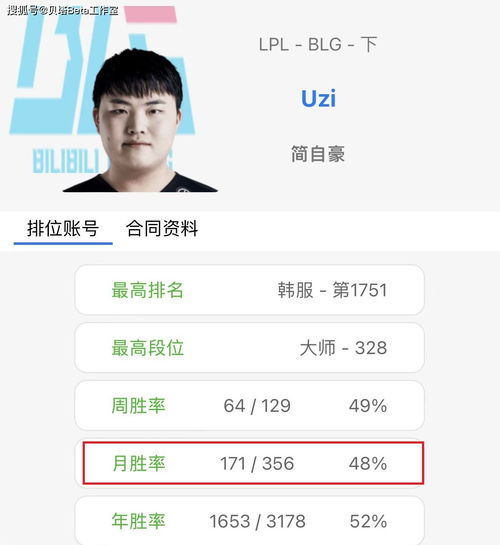  2022年最敬业ad诞生uzi一个月打了356场排位,lpl所有ad中排第1
