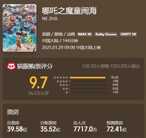  哪吒之魔童闹海进入中国影史票房前10,有望冲击第一