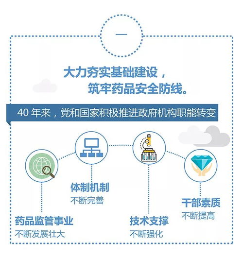  一图读懂40年开拓进取,药品监管工作回顾综述篇