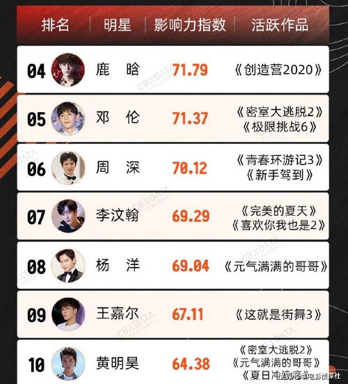  男明星消费影响力排名,王一博一骑绝尘,周深指数亮眼