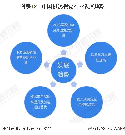  预见20242024年中国机器视觉产业全景图谱附市场规模竞争格局和发展前景等