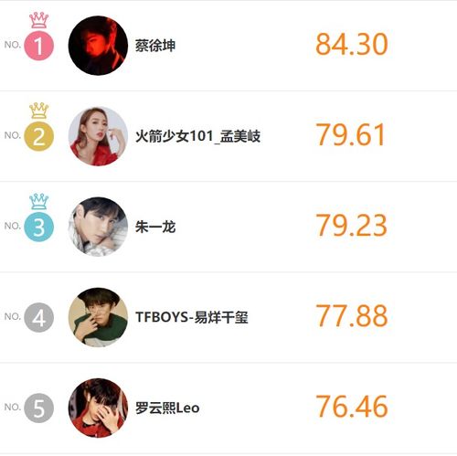  明星势力排名快报朱一龙排第三,tfboys三小只热度飙升