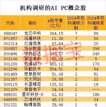  罕见,地产龙头暴跌,营收时隔多年再次下滑联想aipc将有大动作,机构扎堆关注这些概念股ai