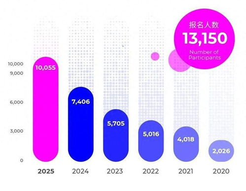  双破万2025全球创业大赛报名创历史新高
