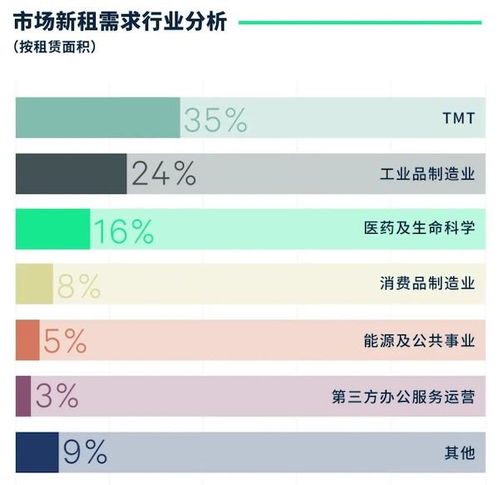  2023年申城地产市场零售市场复苏势头强劲,新经济资产交易活跃