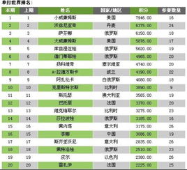  最新网球男子女子世界排名,有的喊下