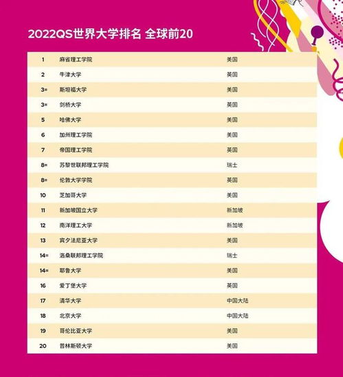  2022qs世界大学排名发布mit排名第一,清华北大进入前20