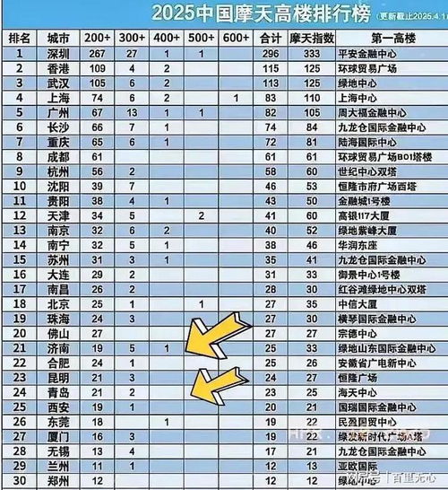  2025年中国摩天大楼排行榜深圳排名第一