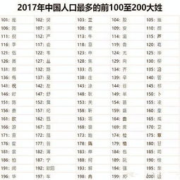  最新300个百家姓出炉,赵钱孙李仅一位上榜,全国最大的姓是它