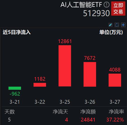  字节ai教育平台海外人气火爆,ai人工智能etf512930.sh上涨1.65