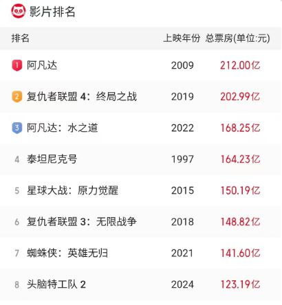  哪吒2真有望超越阿凡达,成为全球票房冠军