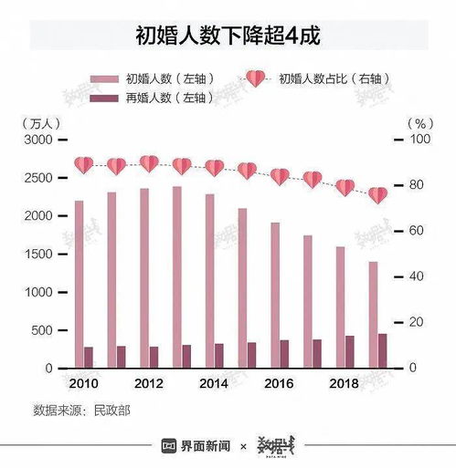  情人节相亲的男士注意啦男多女少,离婚率追赶结婚率