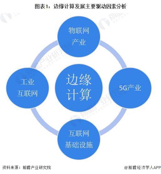  2023年中国边缘计算产业发展机遇分析产业迎来前所未有的发展机遇