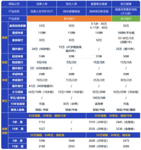 2021年儿童重疾险性价比排名少儿重疾险哪个性价比高测评