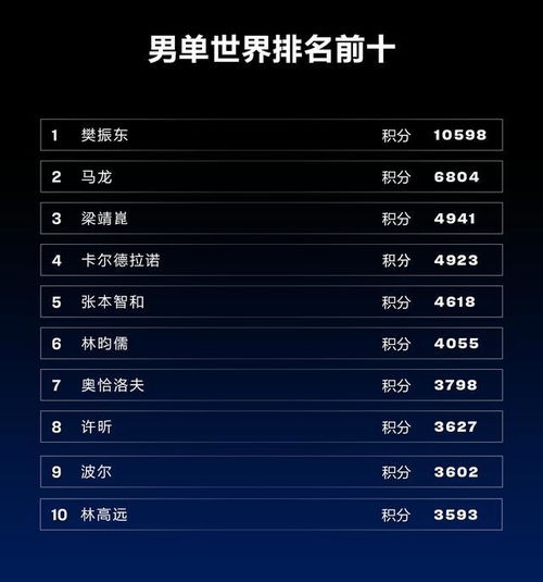  国际乒联公布最新世界排名国乒包揽男女单前3,伊藤张本跌出前3