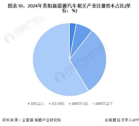  重磅2024年贵阳市新能源汽车产业链全景图谱附产业政策产业链现状图谱产业资源空间布局产业链发展规划