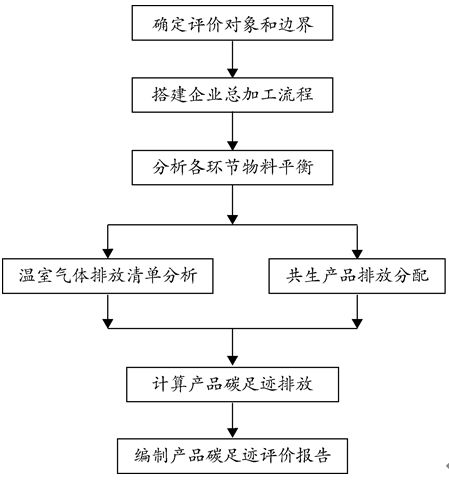  加快产品碳足迹管理体系建设推动产业升级促进绿色消费