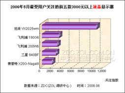  3k元以上lcd排行榜优派vx2025wm夺冠