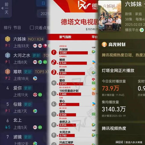  给2025年最好的10部国产剧排名北上第7国色芳华第2第1名没争议
