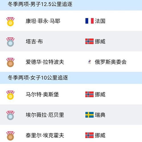  冬奥会最新奖牌榜武大靖爆冷,中国摘1铜跌至第8,挪威9金双第1