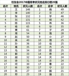  盘点中国高考状元姓名排行榜,王姓晓字第一
