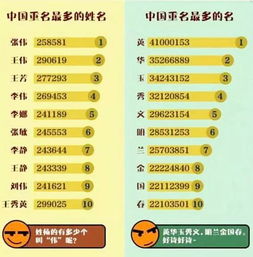  中国姓氏排名,王姓只排第二,第一名是