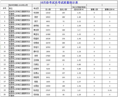  考驾照的朋友桂林市10月份驾校排名公布科目二最容易挂,速看