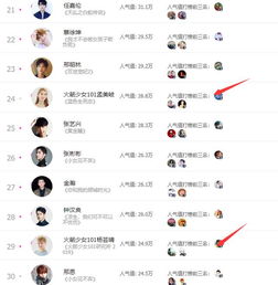  腾讯人气周榜火箭少女杨超越排第七,华晨宇蝉联三周榜首