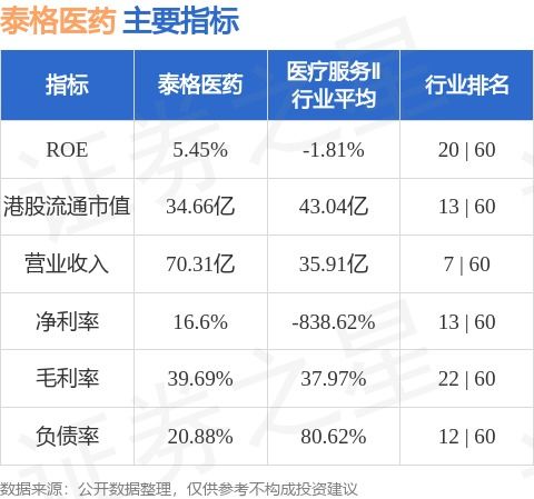  泰格医药03347.hk预计2024年归母净利润同比下降7281