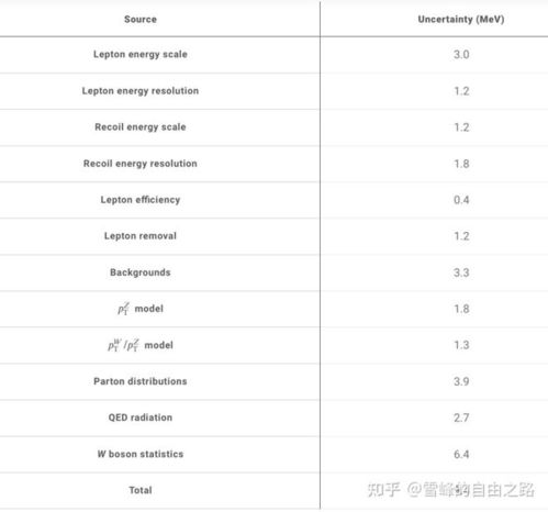  费米实验室的最新研究结果表明w玻色子的质量严重偏离标准模型的理论预言,如何看待这一结果