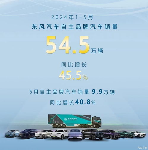  同比增78.85月东风新能源销量6.4万辆