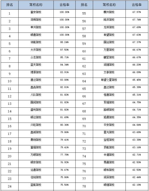  菏泽最新驾校排名快看看你所在的驾校排名多少