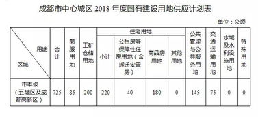  重磅2018年成都中心城区计划供地725公顷住宅用地220公顷