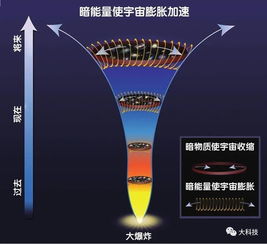  幽灵暗能量赴宴来了