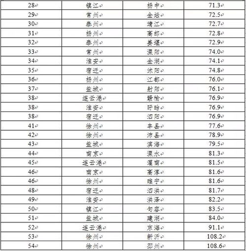  启东再次排名第一江苏1月空气质量排行榜出炉