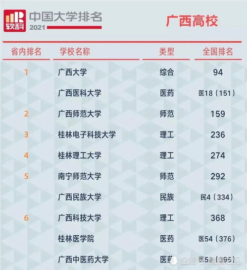 广西高校最新综合实力排名广西大学排名第1,桂林理工大学排名第5