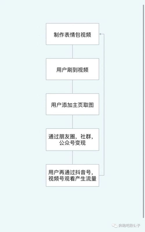  聊一聊抖音表情包项目的底层赚钱逻辑是什么