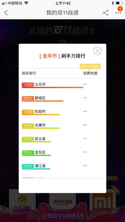  1682亿双11又刷新新纪录全金华剁手族最多的地方是