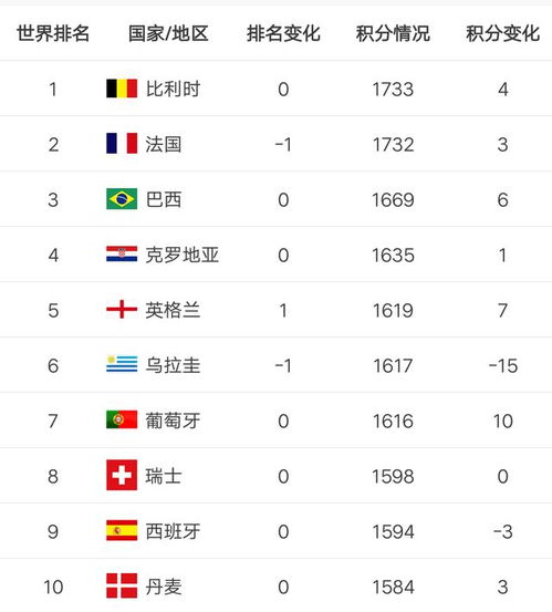  fifa最新国家队排名出炉,比利时第一,国足上升排第75