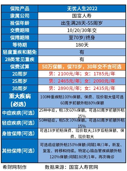  重疾险哪个比较好附网上保险平台十大排名重疾险