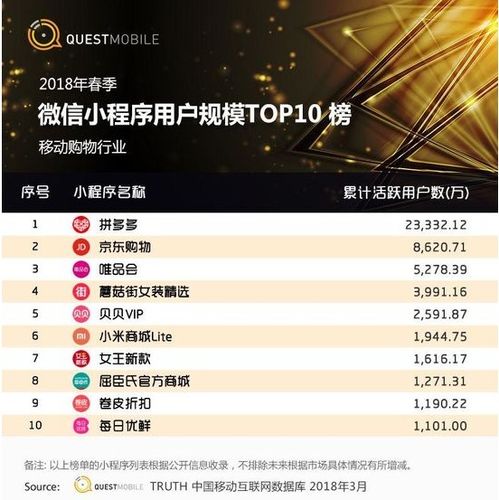 微信小程序购物商城越来越火爆了