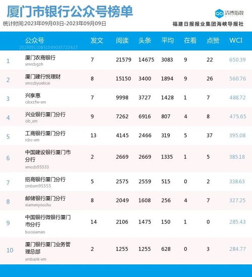  台风海葵受关注厦门微信公众号影响力排行榜2023年第36期来了