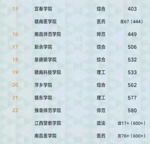  2021年江西省最好大学排名第一名毋庸置疑,江西师范大学居第2