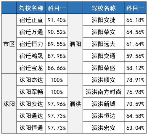  最新排名涉及沭阳所有驾校
