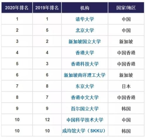  说好的亚洲大学排名第一,nus就这样丢了