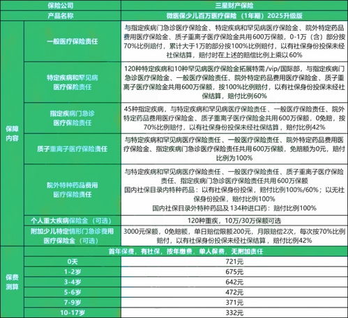  2025三星财险微医保少儿百万医疗险一年期怎么样多少钱