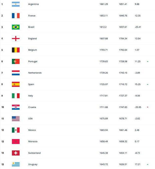  fifa最新一期国家队排名国足上升至79位,仍居亚洲