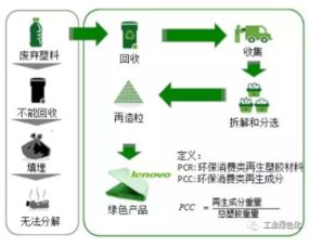  联想绿色供应链管理深度解析