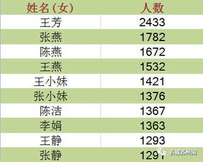  最新苏州十大姓氏排行出炉,第一大姓氏居然是...